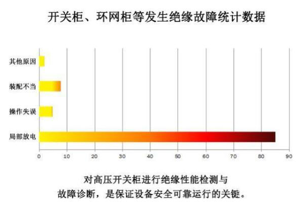 怎么測(cè)開(kāi)關(guān)柜和環(huán)網(wǎng)柜的局部放電？